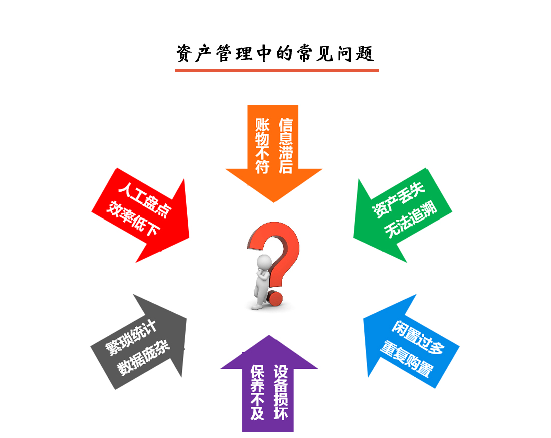資產(chǎn)管理中的常見問題