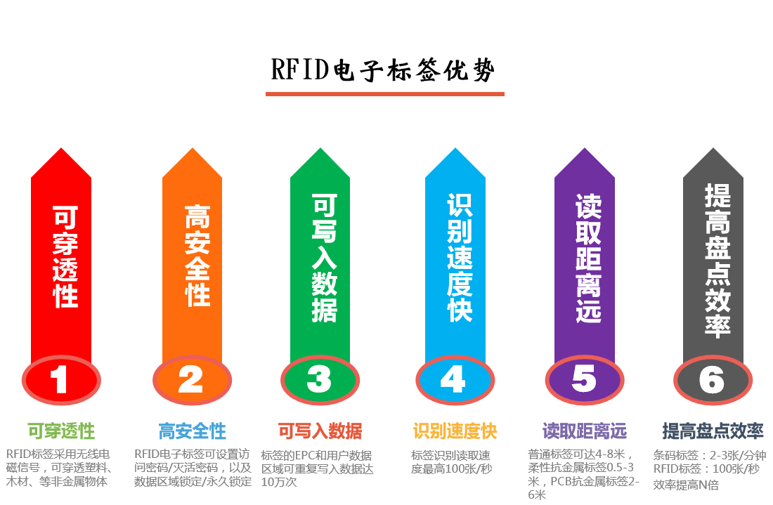 RFID電子標(biāo)簽優(yōu)勢(shì)圖