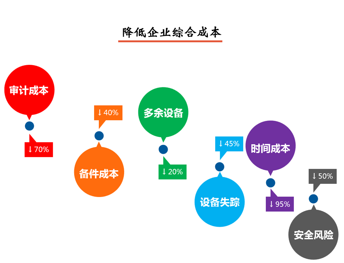 固定資產(chǎn)管理系統(tǒng)降低企業(yè)綜合成本說明